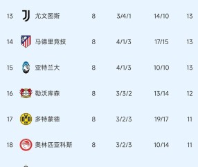 随着皇马2：4错失好局，欧冠附加赛十六强出炉，穆里尼奥再战老东家