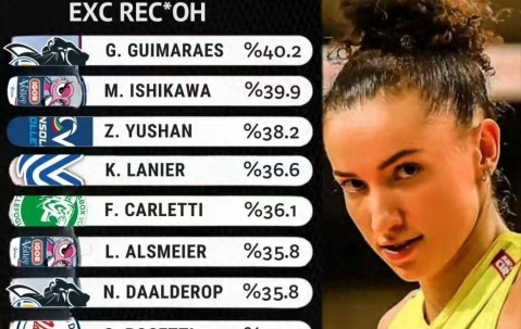 庄宇珊跻身意甲一传榜前三，展现合格主攻实力；朱婷迎战意大利杯关键战