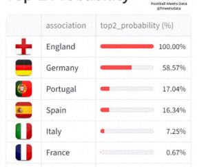 英超100%锁定,德甲59%在望,意甲暴跌至7%!欧冠名额争夺战太惨烈