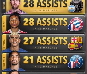 梅西荣膺今年世界助攻王,已五次获得年度助攻王称号!