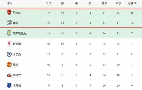 曼城0-0翻车！阿森纳领先4分却迎17天6战生死局