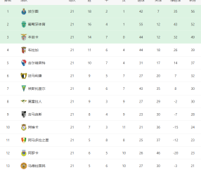 再见了，葡超！ESPN曝穆里尼奥或离任，执教大戏开启！阿莫林将接手本菲卡