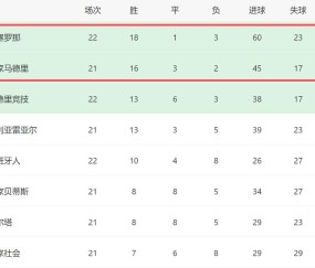 3-1！西甲争冠一夜又变了：巴萨先赛+领先4分，皇马没退路了