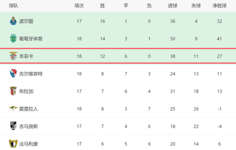 2-0！穆帅发力了：本菲卡葡超18轮不败，欧冠死磕尤文，有望拿3分