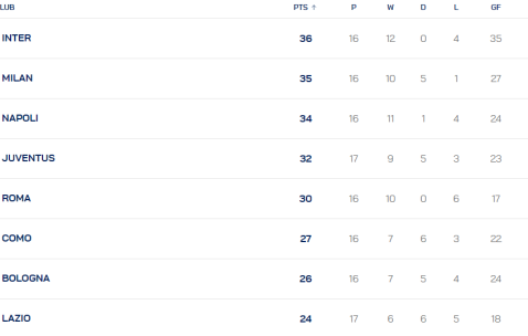 意甲积分榜：后赛国米手撕米兰榜首体验 只差1分看罗马
