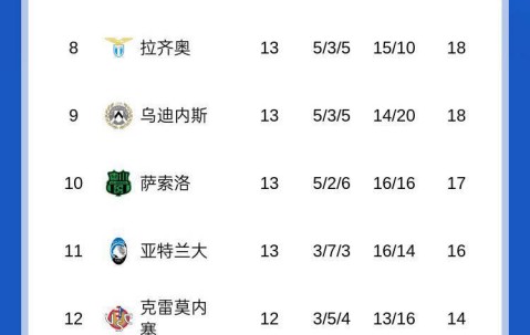 意甲积分榜惊现“三足鼎立”局面！前四球队仅差1分，争冠形势再度白热化