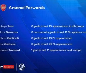 迷失！阿森纳多名前锋陷入进球荒 除了角球还有啥办法？