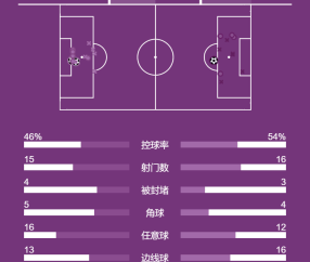 英超-索博世界波+染红哈兰德传射+点球绝杀 利物浦1-2曼城
