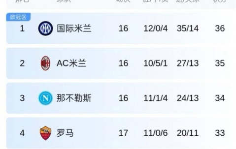 一日意甲动态汇总：皇马老将主动加盟米兰，国米年末稳居积分榜首位